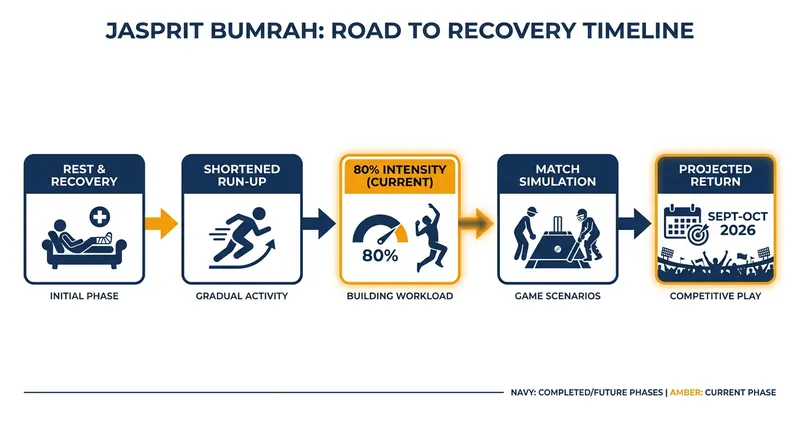 Jasprit Bumrah's projected path back to international cricket.