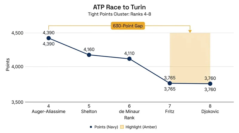 Only 630 points separate fourth place from eighth place, creating a highly volatile qualification bubble.
