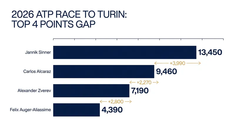 The top three players have built a massive points gap over the rest of the tour.