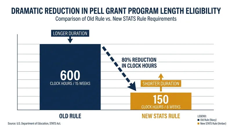 The new 150-hour threshold unlocks federal funding for accelerated bootcamps and certification programs.
