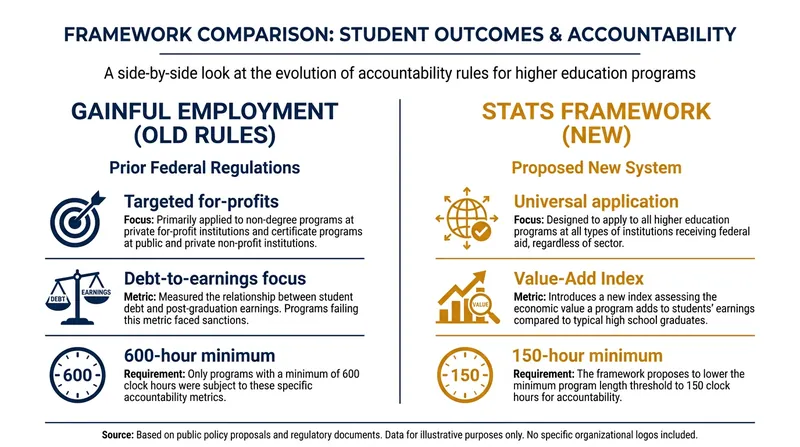 How the STATS framework shifts the focus from institutional tax status to universal student outcomes.