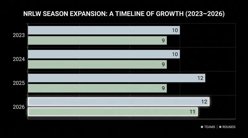 The 2026 season marks the largest expansion in NRLW history.