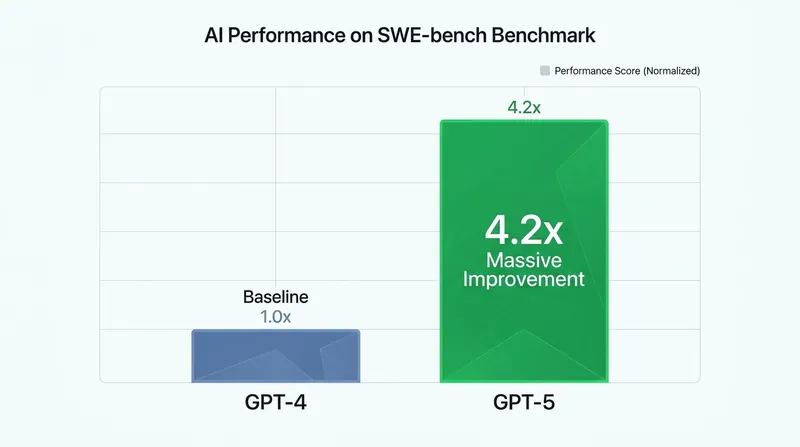 GPT-5 demonstrates a 4.2x improvement over its predecessor in resolving real-world software engineering issues.