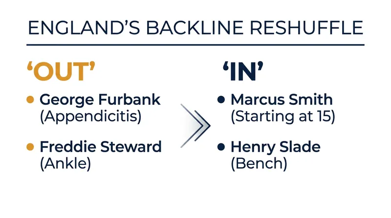 England's backline has been completely restructured following George Furbank's sudden medical emergency.