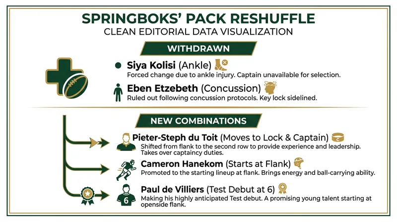 The Springboks lose 244 combined caps but hand a debut to Stormers prospect Paul de Villiers.