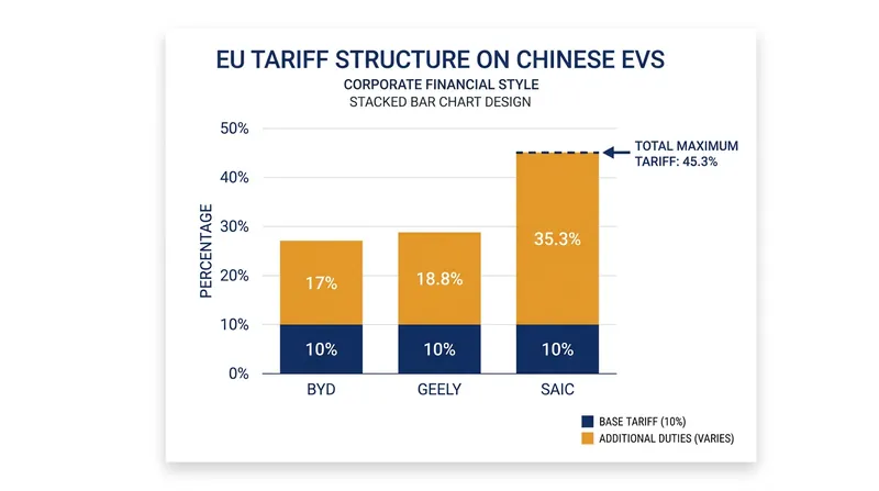 The European Union's countervailing duties push the total import tariff on some Chinese EVs past 45 percent.