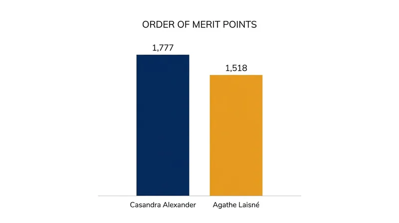 Alexander holds a comfortable points lead despite Laisné's two tournament victories.