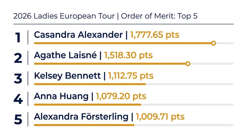 The top five players in the 2026 Ladies European Tour Order of Merit.