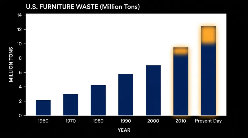 The rise of fast furniture has driven an exponential increase in landfill waste over the past six decades.