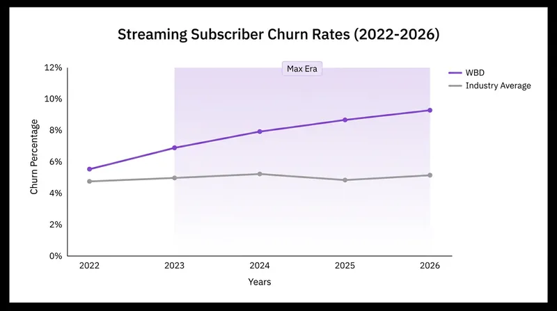 Industry analysts point to creeping churn rates during the 'Max' era as a key driver for the rebrand.