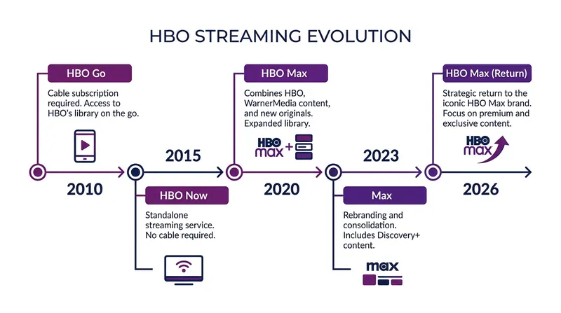 The complex branding history of HBO's streaming platforms over the last fifteen years.