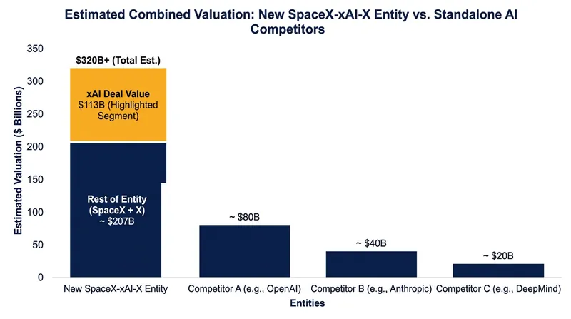 The combined entity creates a balance sheet capable of funding next-generation AI infrastructure.