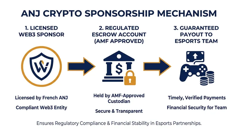 France's new regulatory framework uses escrow accounts to protect esports teams from cryptocurrency market volatility.