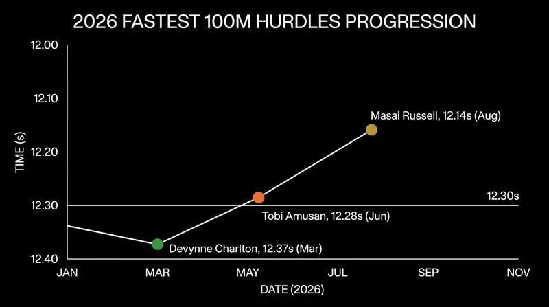 Masai Russell's 12.14 in Xiamen stands as the second-fastest time in history.