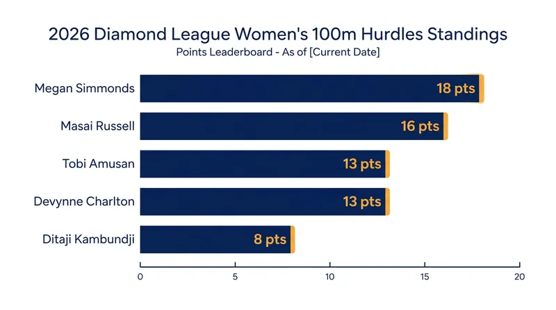 Current Diamond League standings heading into the second half of the season.