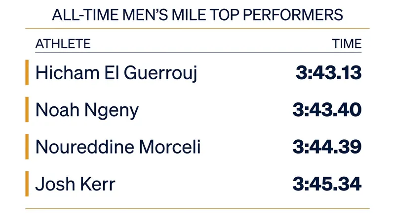 The fastest men's mile times in history, a list Kerr hopes to top in London.