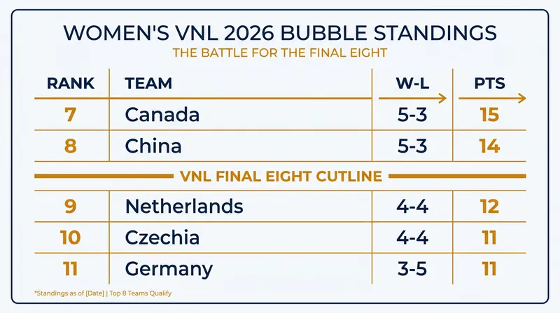 The current standings at the Final 8 cutline as the tournament enters Week 3.