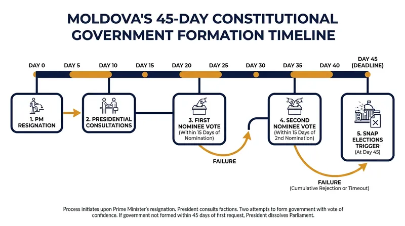 The constitutional path forward for Moldova's political crisis.