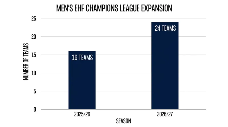 The Men's Champions League expands by eight teams for the 2026/27 campaign.