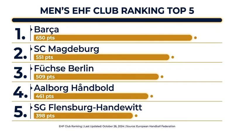 The top five men's clubs in Europe based on performance across the last three seasons.