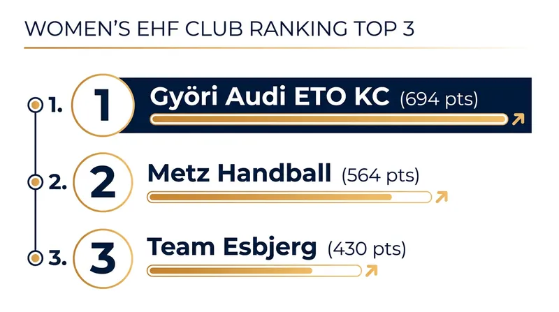 Györi Audi ETO KC holds a commanding lead in the women's club rankings.