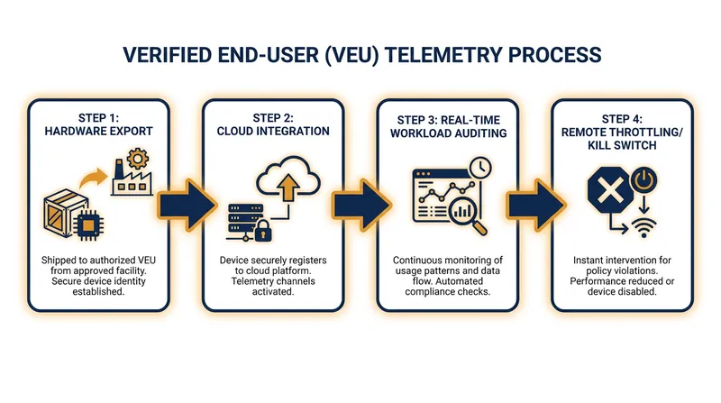 The new policy relies on continuous, automated auditing to ensure chips are used strictly for commercial purposes.