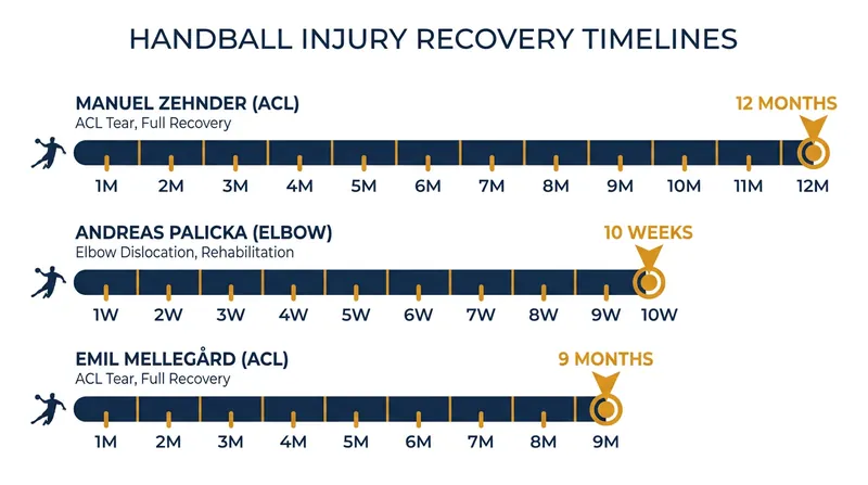 Recovery timelines vary wildly based on the injury and the chosen rehabilitation path.