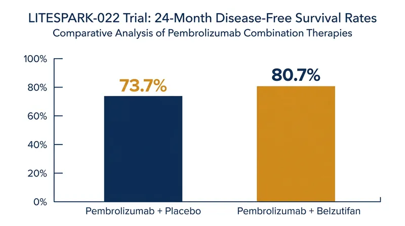At 24 months, nearly 81% of patients receiving the combination therapy remained cancer-free, compared to roughly 74% on the standard of care.