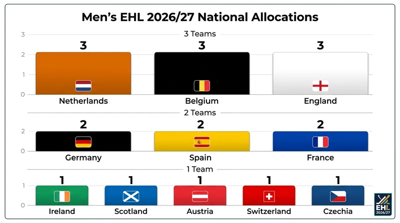 The finalized Men's EHL national allocations, highlighting the three-team dominance of the Netherlands, Belgium, and England.
