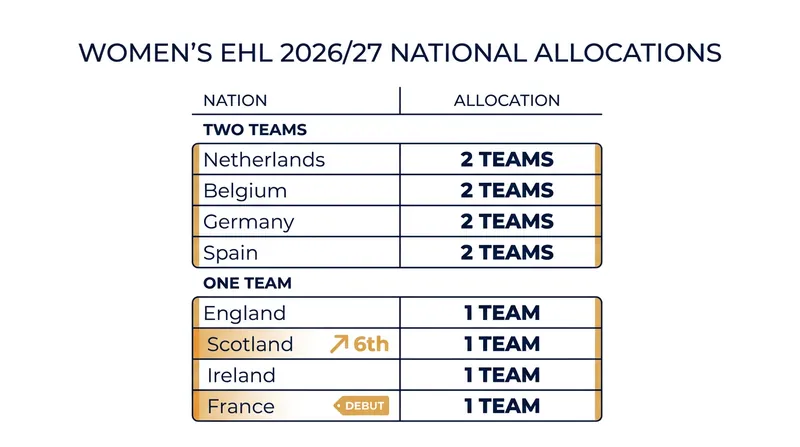 The finalized Women's EHL national allocations for the 2026/27 season.