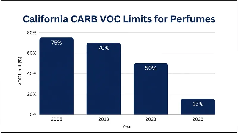 California's tightening regulations have forced the global beauty industry to innovate beyond traditional ethanol solvents.