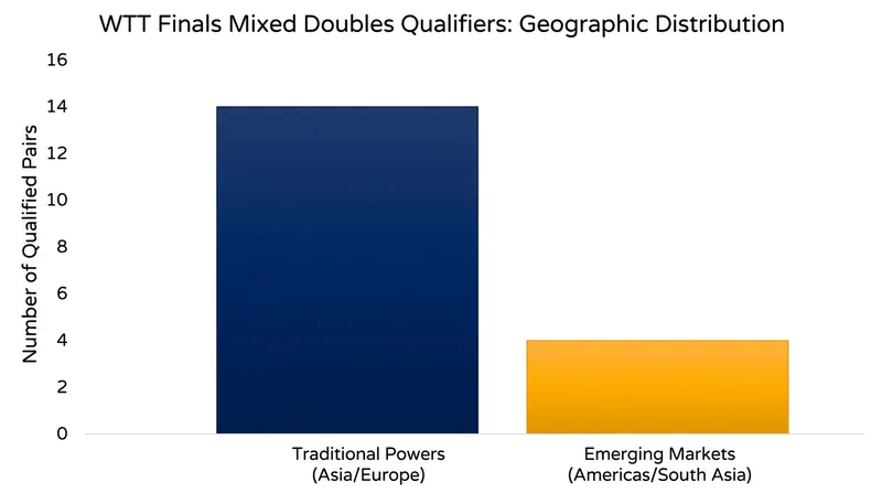The 2026 season marks a significant shift in the geographic diversity of elite table tennis.
