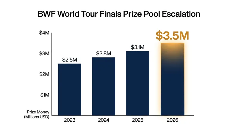 The BWF World Tour Finals prize pool has reached a record $3.5 million for the 2026 edition in Hangzhou.