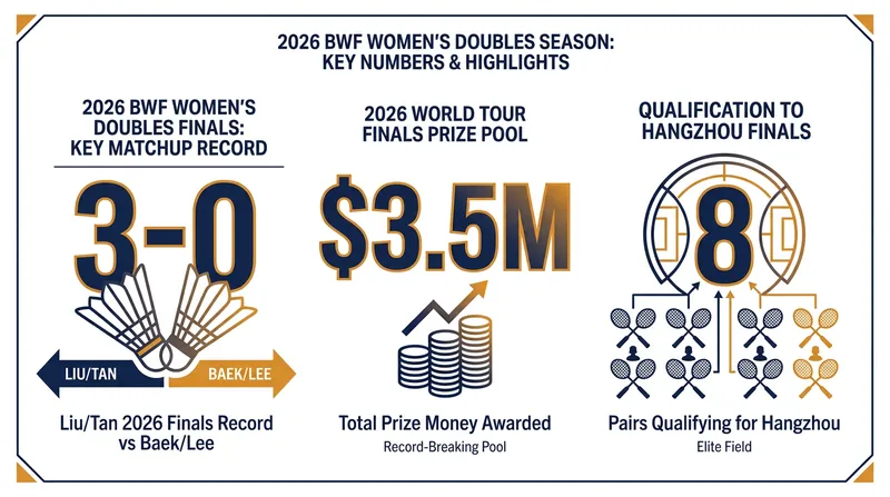 Key figures defining the 2026 BWF Race to Finals.