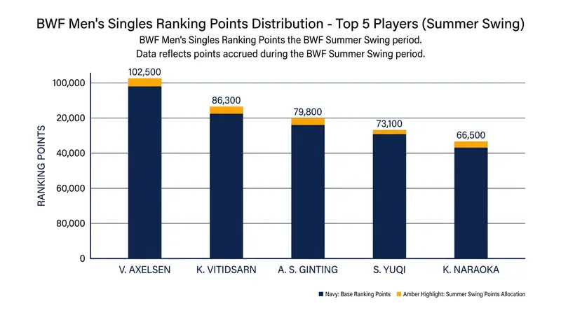 The absence of top seeds like Axelsen allowed rivals to accumulate crucial ranking points over the summer.