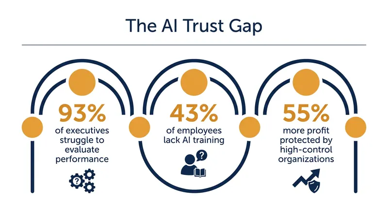 The disconnect between leadership expectations and workforce reality is widening the AI trust gap.