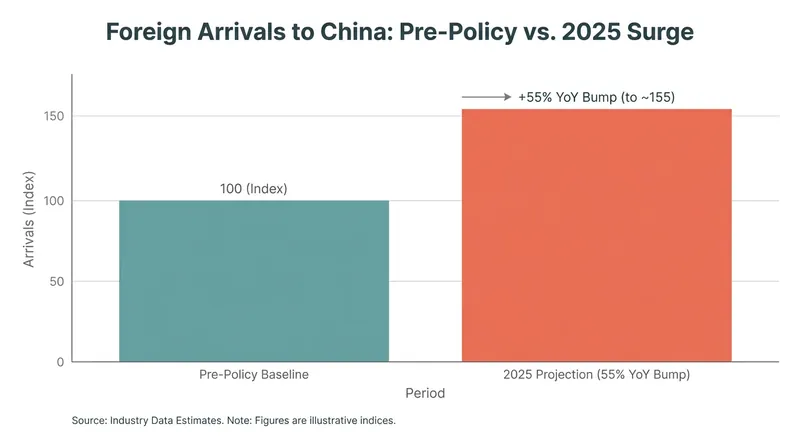 Visa-free entries now account for more than 70% of all foreign arrivals to mainland China.