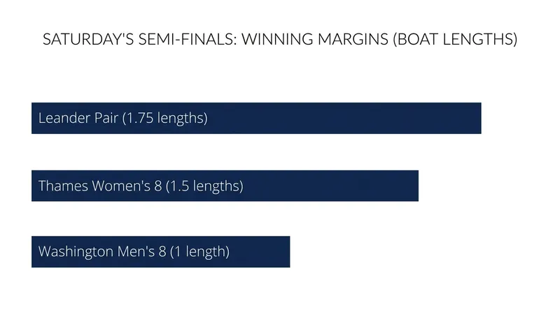Winning margins across key semi-final matchups on Saturday.
