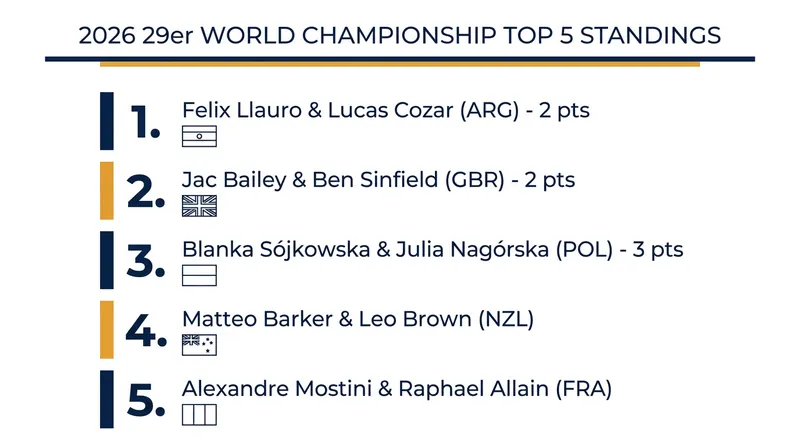 Early standings after the opening day of the Qualifying Series in Kiel.