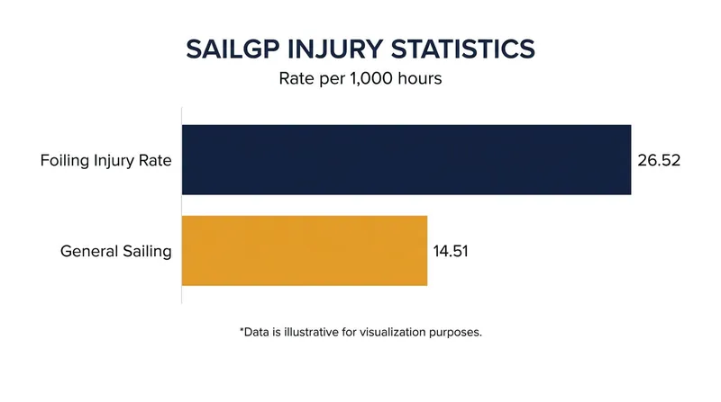 Recent sports medicine data highlights the physical demands of high-speed foiling.
