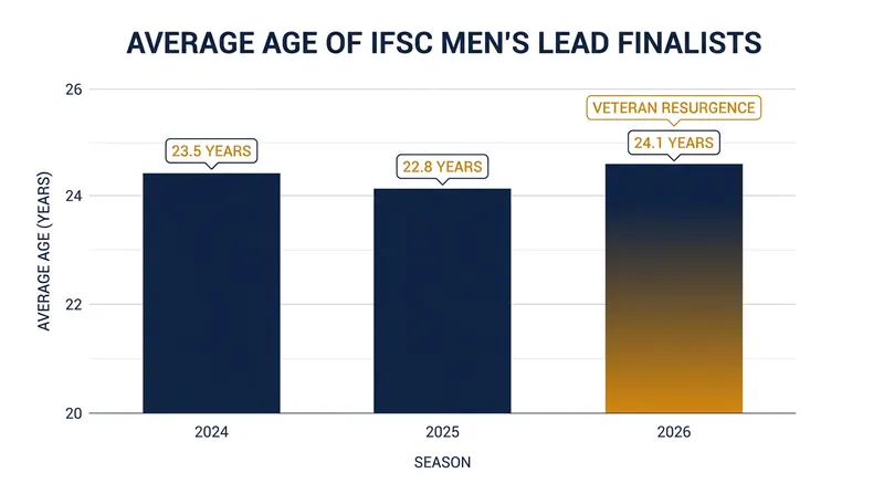 The average age of World Cup finalists has rebounded in 2026 as experienced climbers adapt to new route styles.