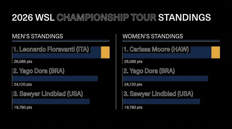Current WSL Championship Tour leaders heading into the heavy-water leg.