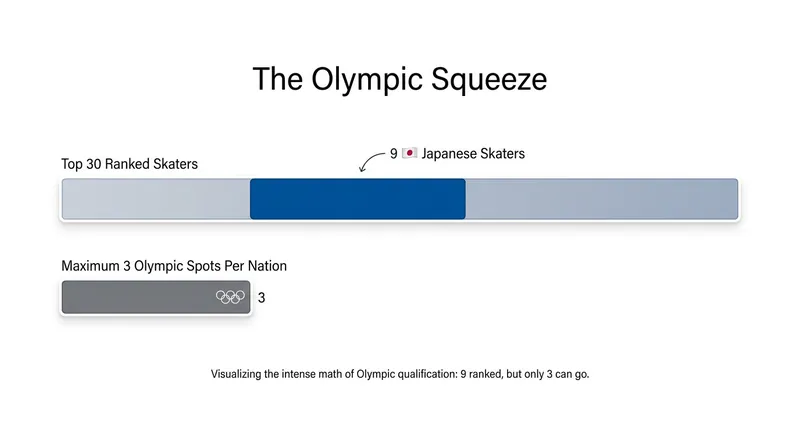 The strict Olympic quota system creates intense internal competition for nations with deep rosters.
