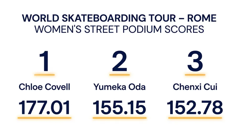 The podium results from the WST Rome Street World Cup.