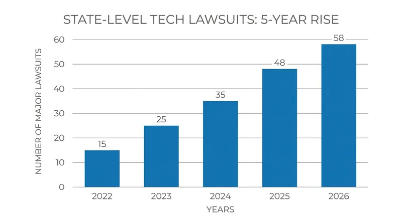 State attorneys general have increasingly turned to the courts to regulate tech platforms in the absence of federal legislation.