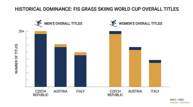 The Czech Republic, Austria, and Italy continue to dominate the summer grass skiing circuit.