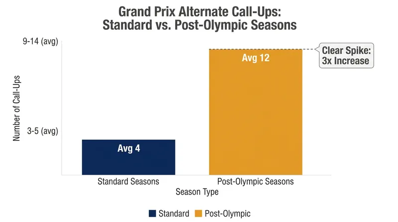 Post-Olympic seasons historically see a significant increase in Grand Prix withdrawals, making the alternate list highly active.