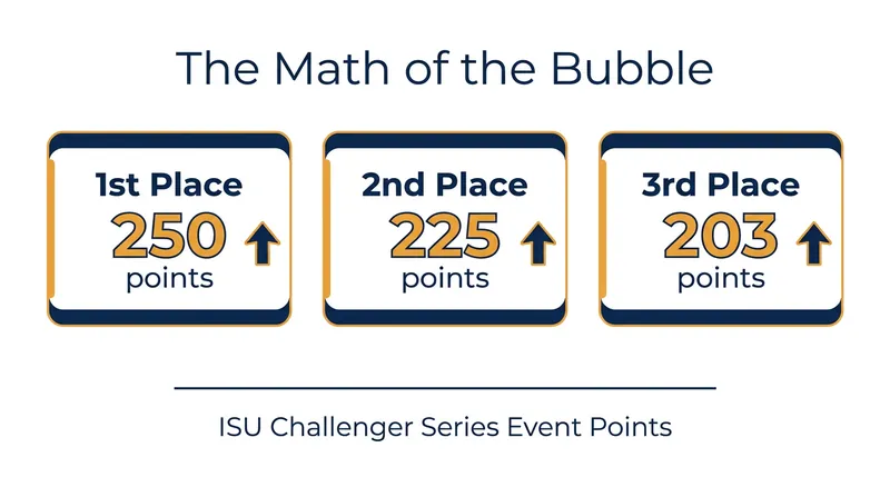 Challenger Series events offer crucial World Standing points that can vault a skater up the alternate list.