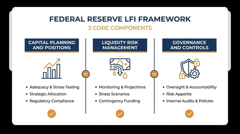 The three core pillars evaluated under the LFI and Insurance Supervisory Frameworks.