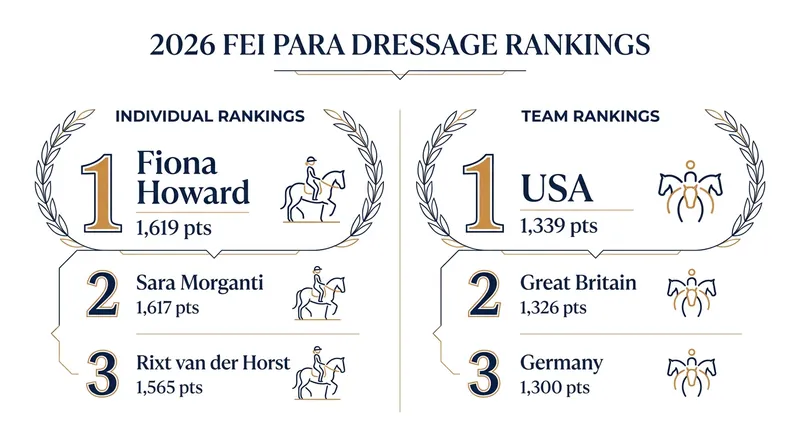 The race for the top spot remains incredibly tight across both individual and team categories.